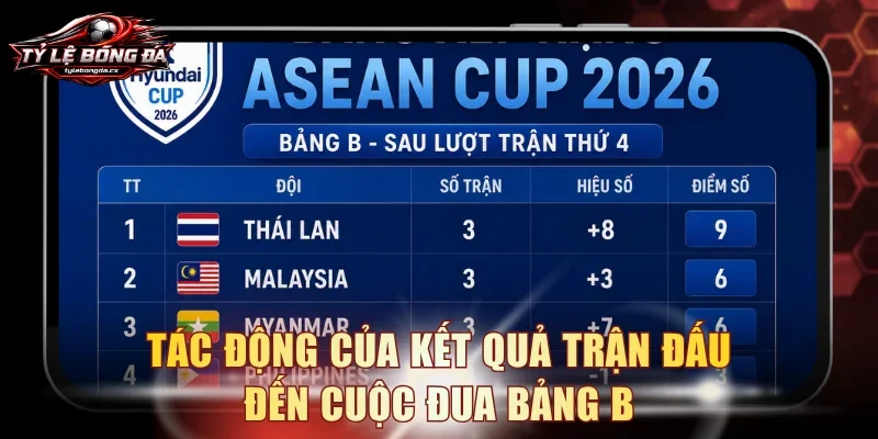 Tác động của kết quả trận đấu đến cuộc đua bảng B